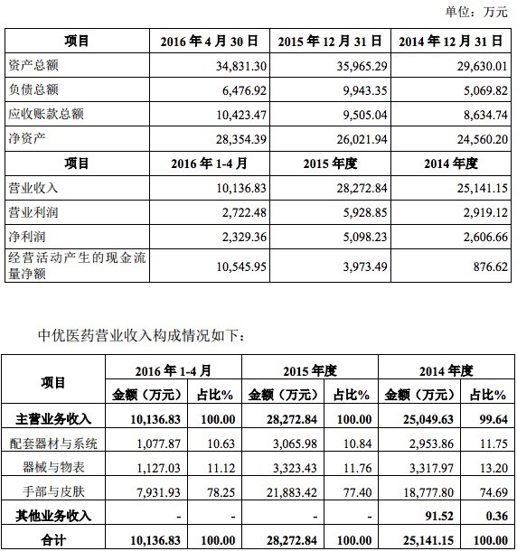 逾8亿元收购中优医药61%股份？鱼跃医疗布局的是大健康生态圈