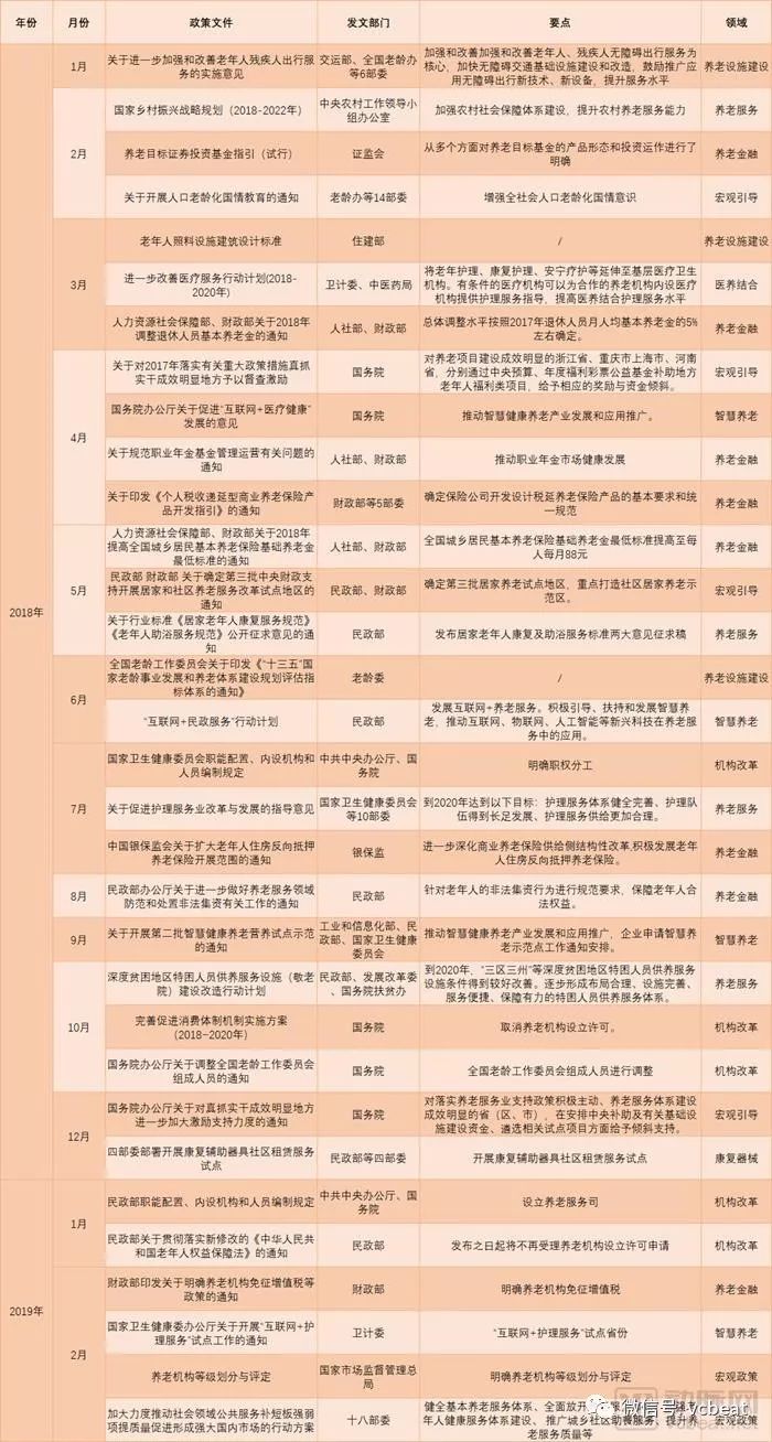 从全面开放市场到补贴床位，探讨两大热门政策下养老产业的机会