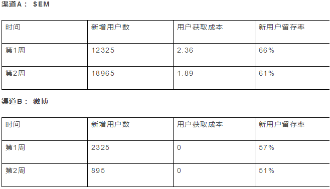 手把手教你搭建数据化用户运营体系