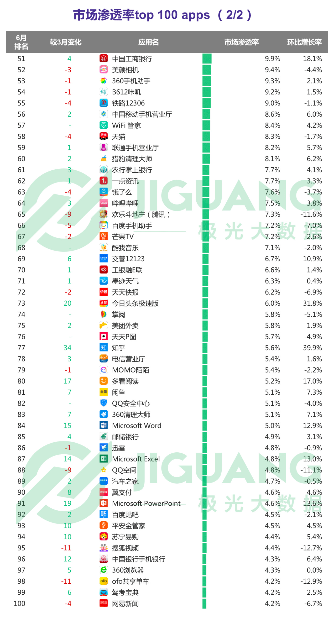 第二季度APP榜：拼多多渗透率达淘宝一半，抖音6月DAU破亿