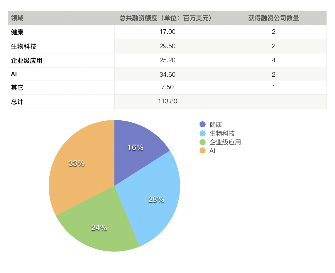 硅谷一周融资速报: 11家公司获总计超1.13亿美元融资