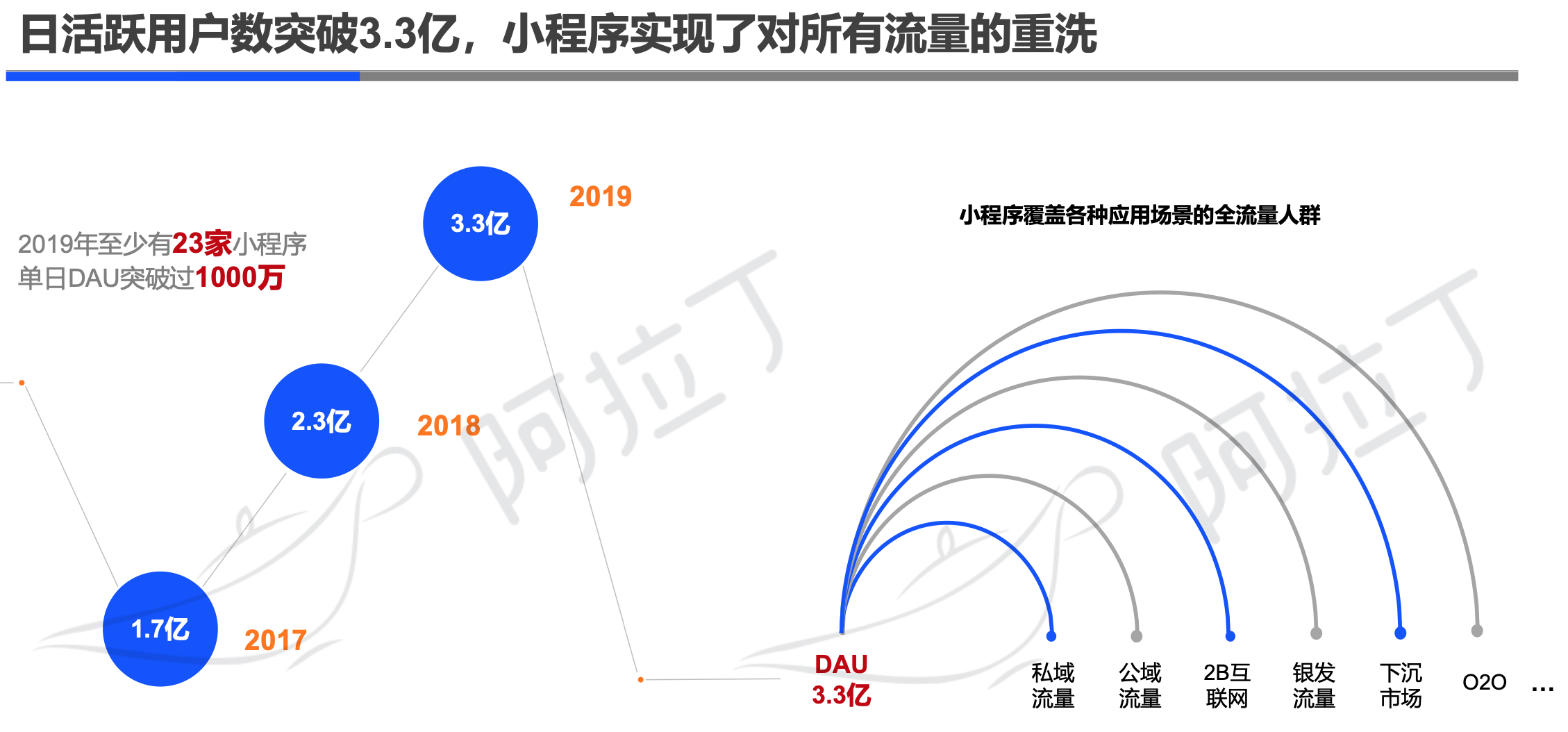 阿拉丁2019年小程序年度生态白皮书：小程序互联网时代到来