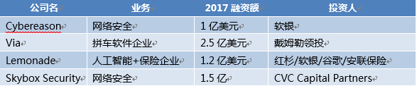 2017以色列高科技行业年度融资分析：更多的资本流入更少的企业，海外投资进入专业化时代