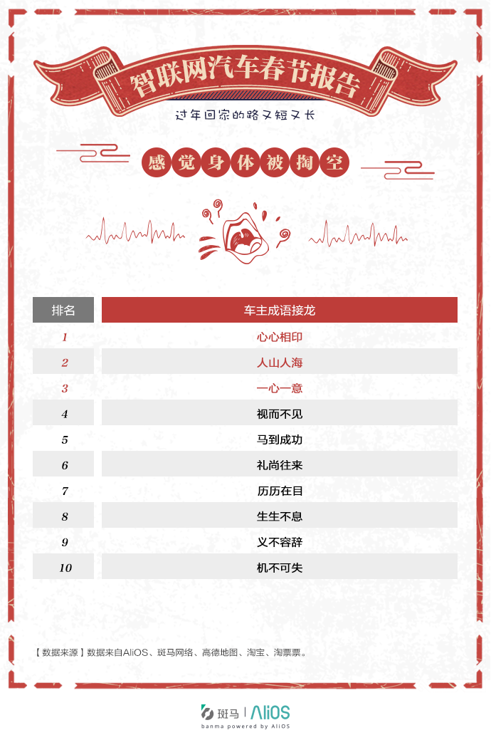 阿里发布智联网汽车春节报告：江浙沪高速全国最堵；春节自驾平均旅途近400公里