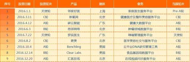 狩猎医健圈，数据解读2016年十大最猛投资机构