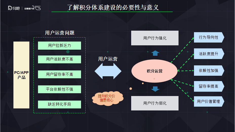 做用户运营，你一定要做积分运营