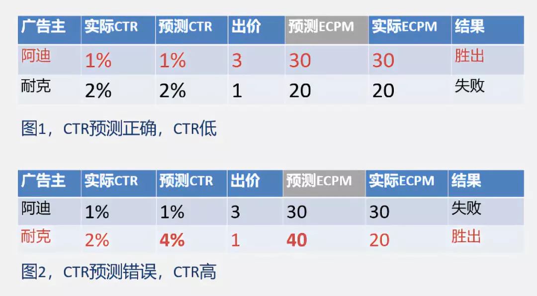 机器知道你会点广告：写给普通人的CTR预估科普