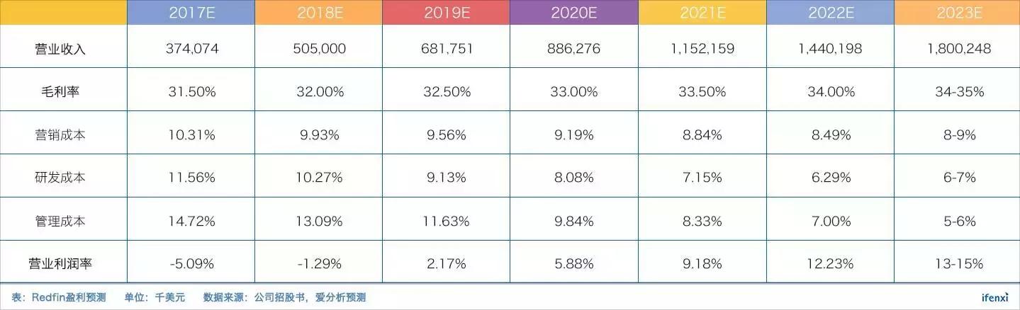 创业13年终于上市，Redfin如何变革房地产经纪行业