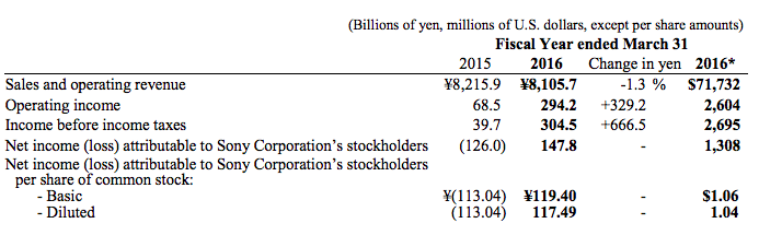家门口收购外企，欧菲光15.8亿收购索尼电子华南公司