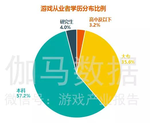 《游戏人才薪资报告》：互联网行业中排第一，跳槽一次平均涨薪29%