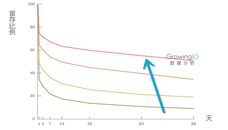 你能找到的最深入的留存分析文章：留存、增长、Magic Number