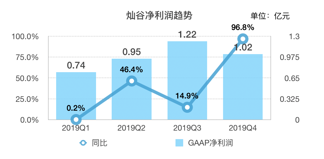 业绩快报｜灿谷Q4营收增长超预期，但今年Q1收入或腰斩