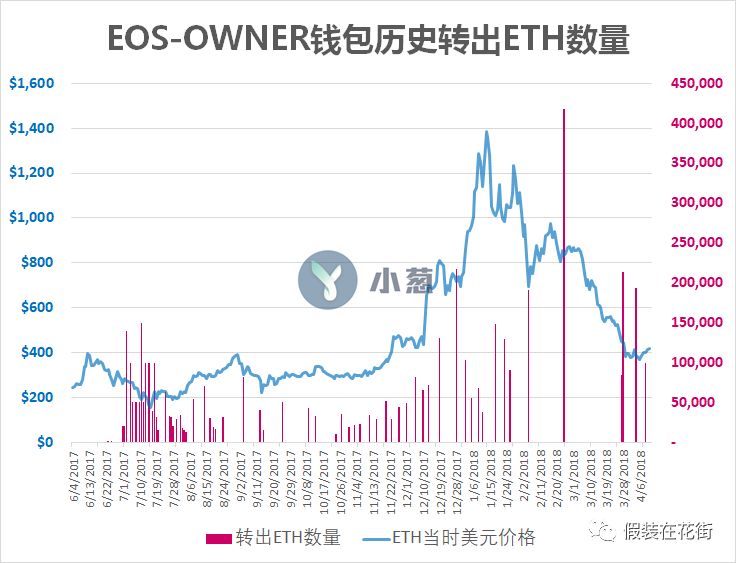 区块链明星EOS九个月套现23亿美元，等于阿里一年研发费，到底花哪了？