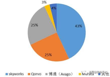 毛利率可达50%，三星、高通和华为都看好这个市场