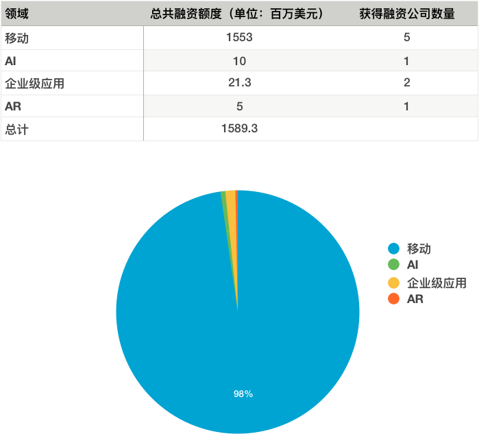 硅谷一周融资速报: 9 家公司获总计超 15.89 亿美元融资