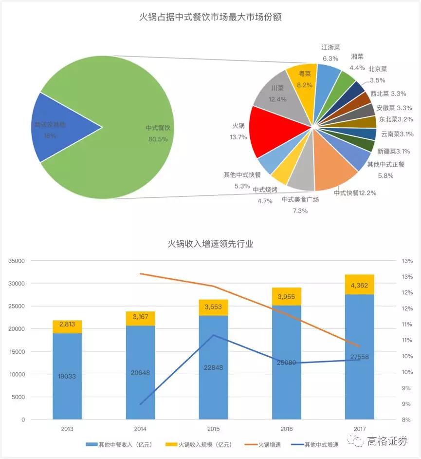 火锅界“扛把子”靠什么撑起高估值？海底捞的餐饮帝国之路