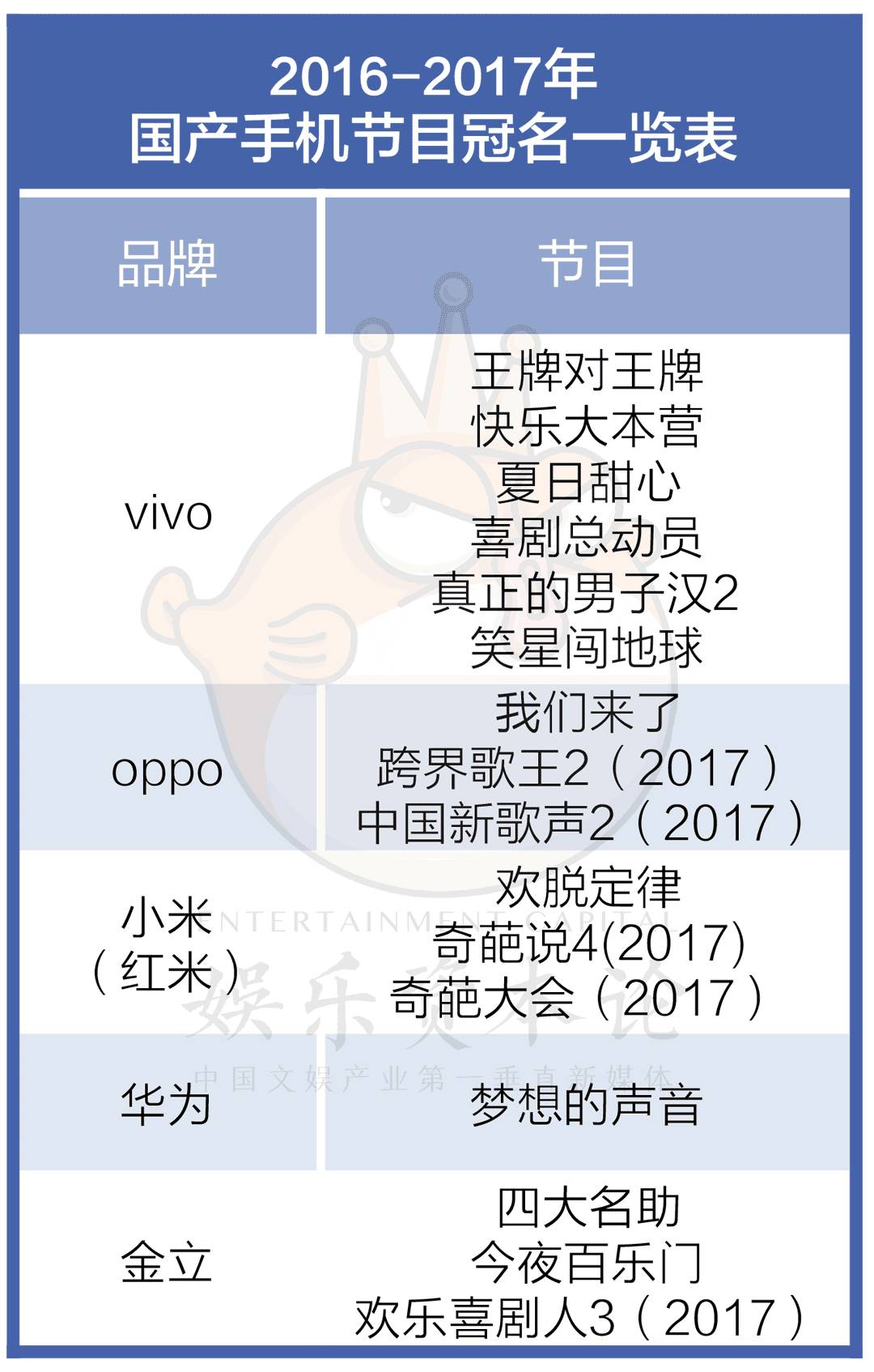 2017年综艺招商季：五大手机商大决战，以及失落的快消品