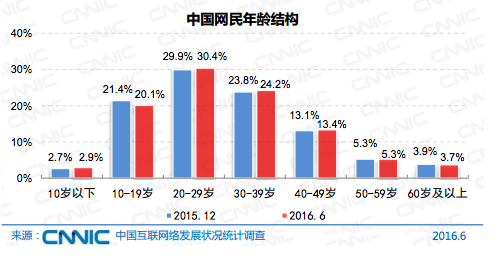 中国网民达7.1亿了，月收入2000-5000的群体仍占大多数