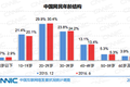 中国网民达7.1亿了，月收入2000-5000的群体仍占大多数