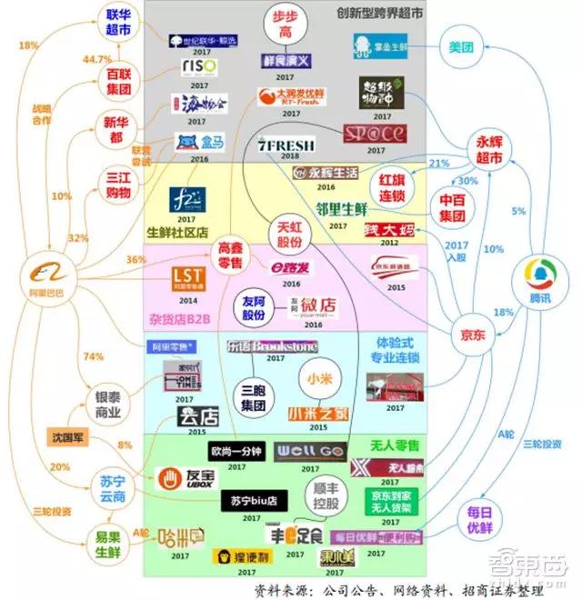 招商证券新零售重磅报告：腾讯阿里主宰两极