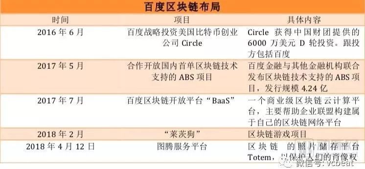 BAT 均已开始布局区块链，探寻区块链生态和医疗区块链的盈利前景