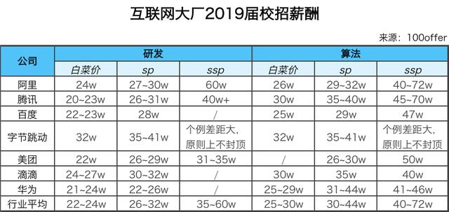 秋招报告：2019届互联网校招薪资出炉，90后社招被薪酬倒挂？