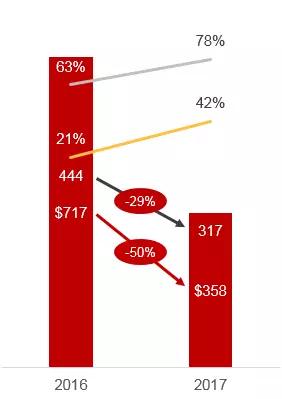 并购市场2017年报：市场遇冷下，资本退出渠道新变化