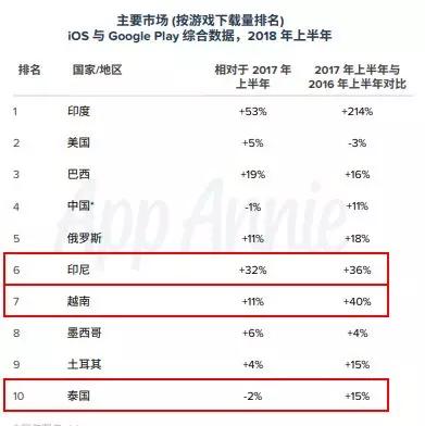 全球手游市场大盘之东南亚篇：出海下载及营收增速超50%，移动电竞的下一个淘金地