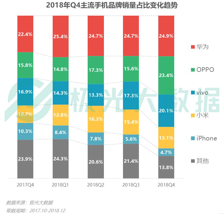 极光大数据：iPhone销量下滑？保有率首超华为跃居第一