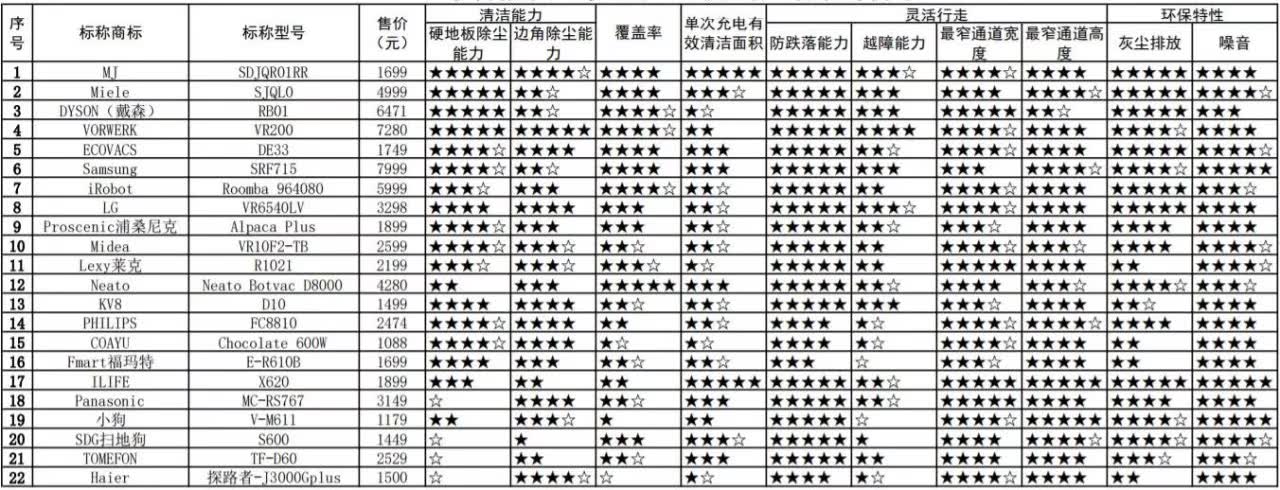 扫地机器人真的靠谱吗？有人买了25款做测试，结果令人惊讶…