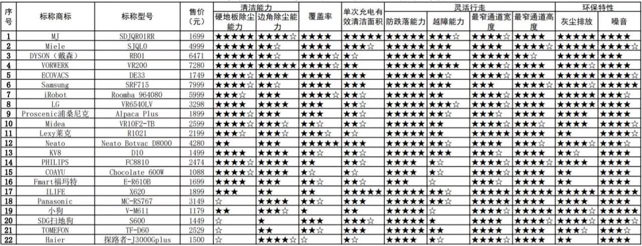 扫地机器人真的靠谱吗？有人买了25款做测试，结果令人惊讶…