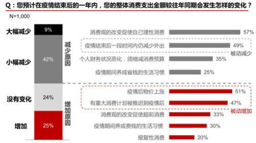 疫情后报复性消费会来吗？这里有一千名消费者说了实话