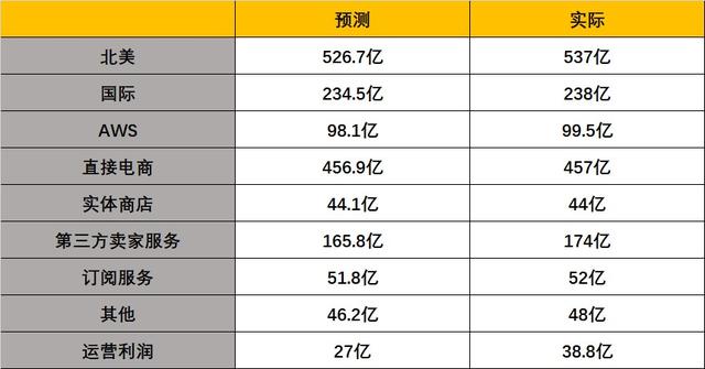 美国版“京东物流”显成效，亚马逊重回万亿市值俱乐部