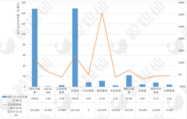 图解27家美股、港股教育上市公司2017年的跌宕起伏 