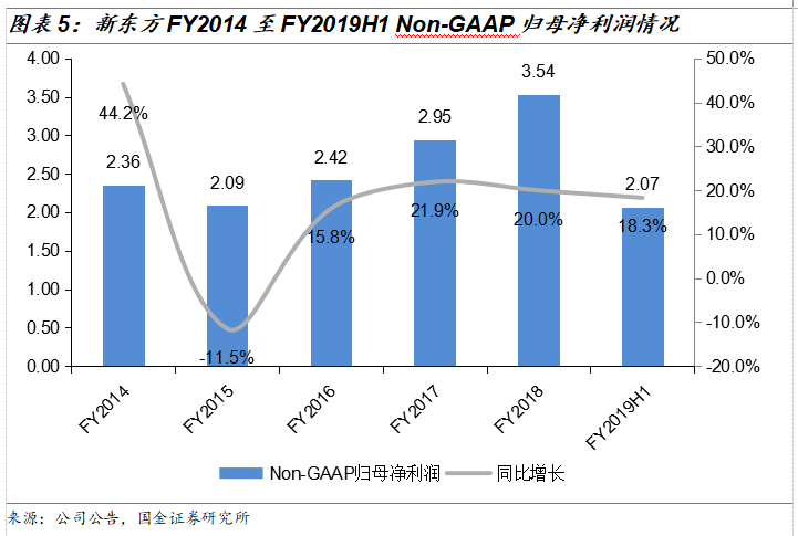 新东方2019Q2财报解读：政策重压下，营收增速超预期，利润率有所改观，估值已具吸引力 | 创投观察