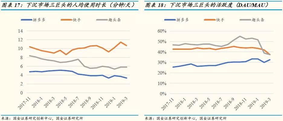 移动互联网APP数据分析：用户红利渐行渐远，下沉市场三巨头下滑明显