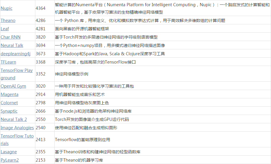 2016 AI 巨头开源 IP 超级盘点，Top 50 最常用深度学习库