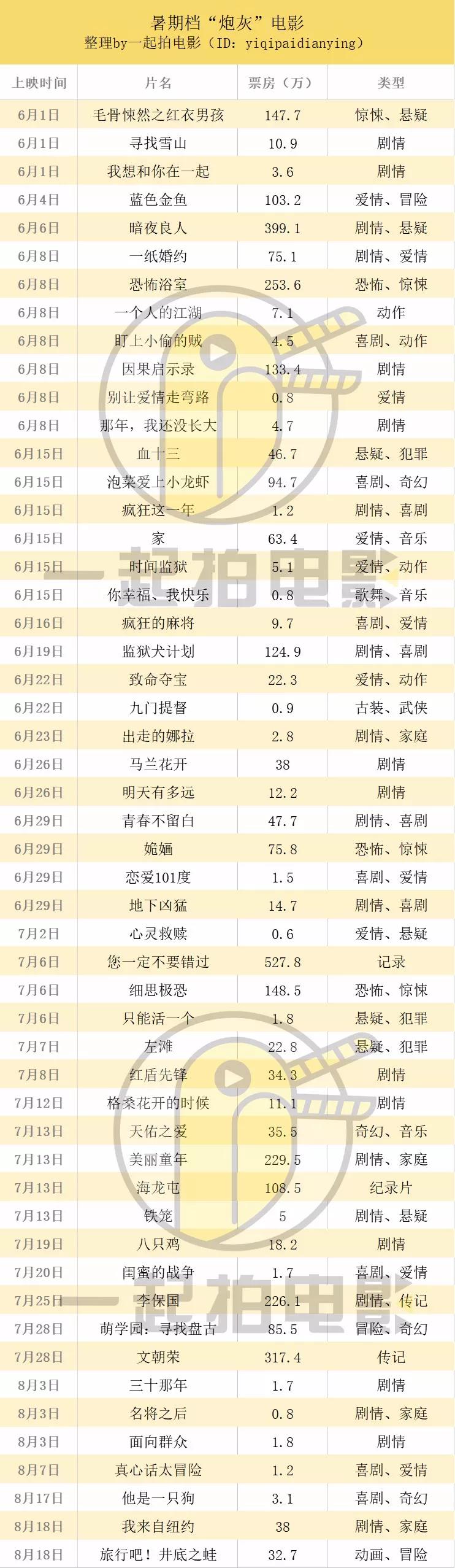 暑期档“炮灰”电影图鉴：中国电影贫富差距正在无限拉大