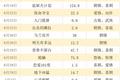 暑期档“炮灰”电影图鉴：中国电影贫富差距正在无限拉大