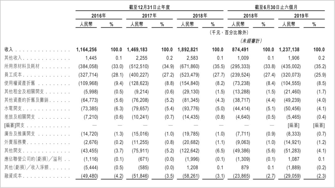 九毛九通过聆讯，下周一开簿募资3亿美元：旗下太二酸菜鱼细分市场最大