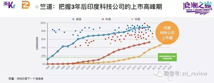 WISE×新出海行业峰会 | 竺道创始人·黎剑：出海致富，必选印度