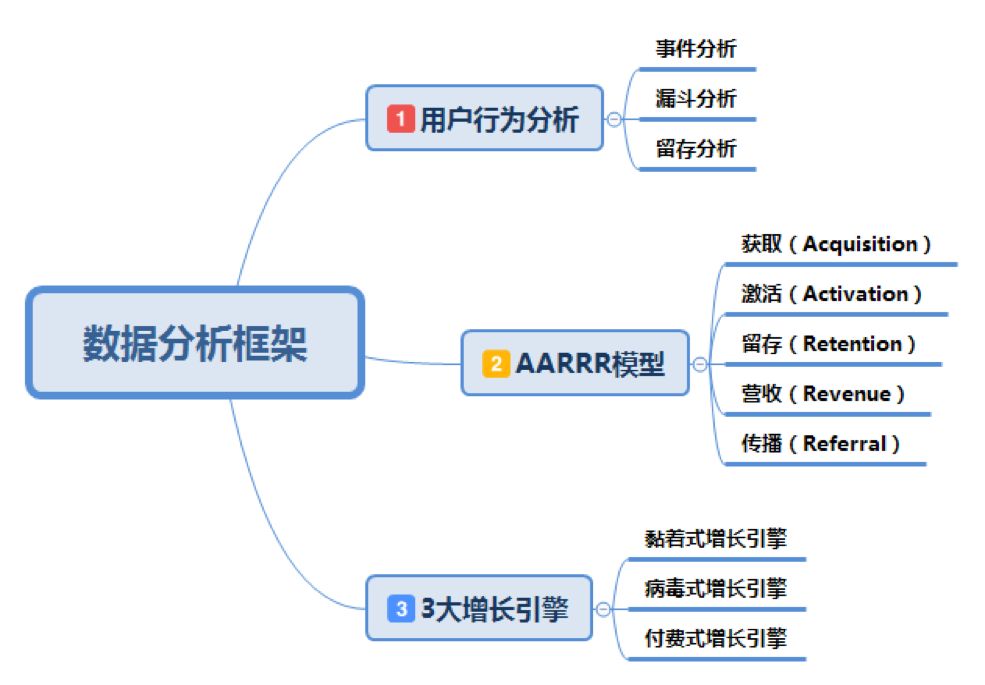 系统化数据分析：三步搭建基础分析框架