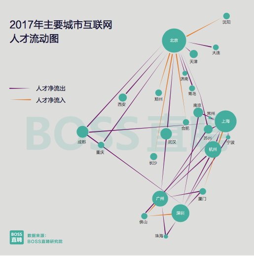 BOSS 直聘2017年人才报告：互联网行业平均薪酬 1.06 万元，AI人才需求翻倍