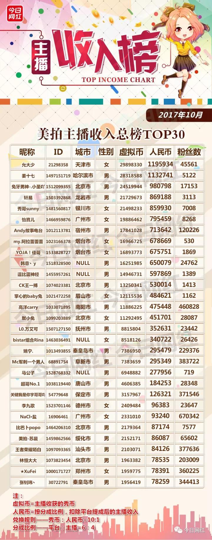 直播行业10月报告：2100名头部主播收入达3.1亿，业内14起投融资迎来小高潮