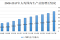 圣商：人均GDP的增长，加速企业的产业升级与创新