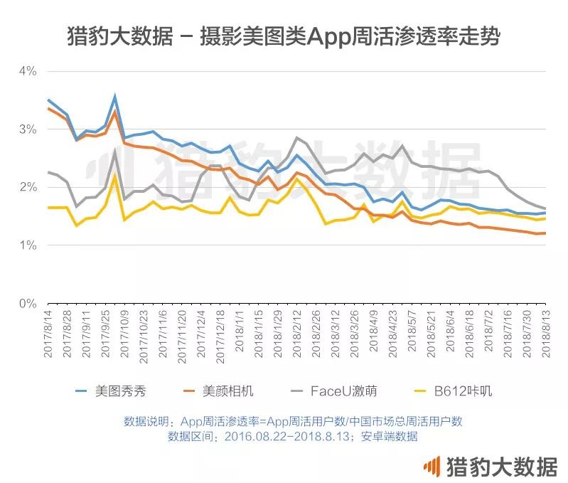 美图类App跌跌不休，抖音：又怪我咯？
