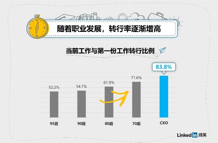 95后平均7个月就离职，超7成第一份工作与专业无关