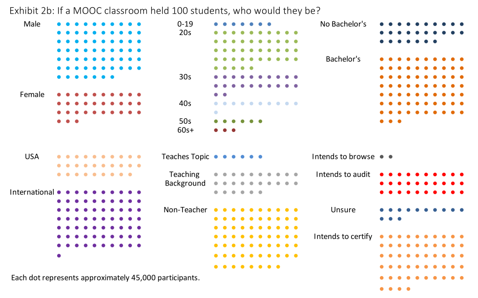 学校不再做证书认证，MOOC 的注册率就这么下降了？