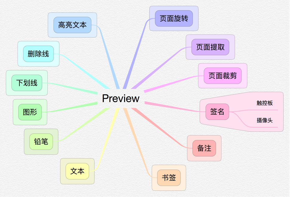 macOS 具有代表性的 5 款 PDF 编辑器对比，看看哪款适合你