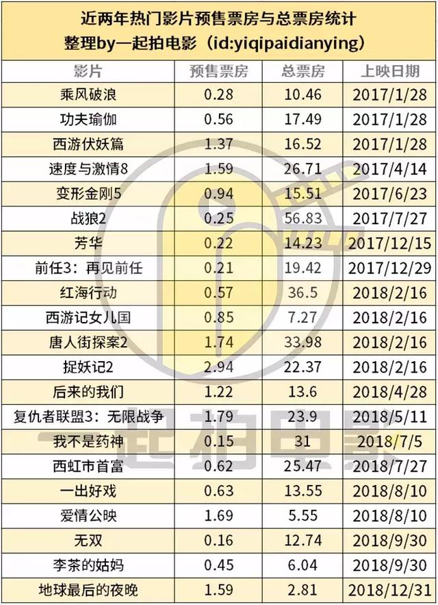 大年初一预售破8700万：80%的宣发费都在服务“预售票房”